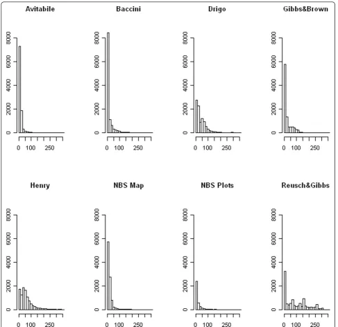 Figure 1 Histograms of the biomass maps and NBS field plotsfor each AGB class (x axis)