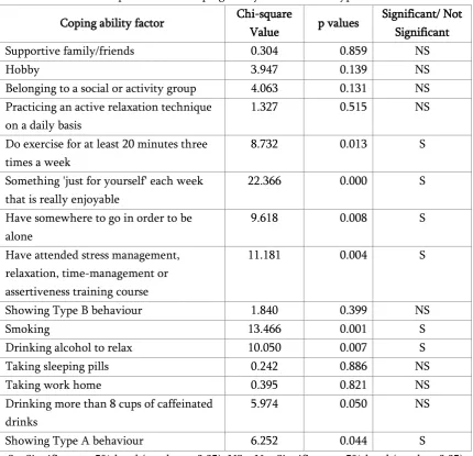 Table 1. Chi Square values - Coping ability factors verses ‘type A behaviour’ 