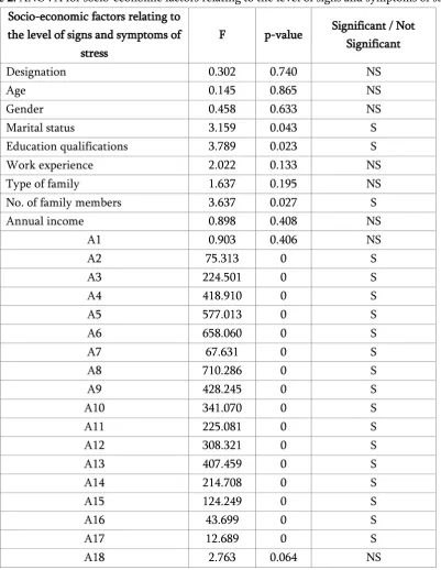 Table 2. ANOVA for socio-economic factors relating to the level of signs and symptoms of stress 