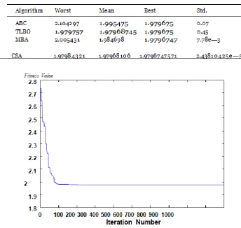 Table 11. Comparison of statistical results obtained by CSA and other algorithms for Belleville spring problem (50 runs)