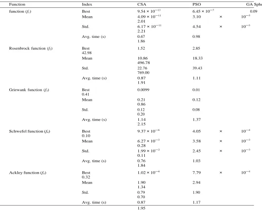 Table 13. Comparison of CSA, PSO and GA on test functions in 10 dimensions (30 runs). The parameters of AP and fl are set to 0.1 and 2, respectively