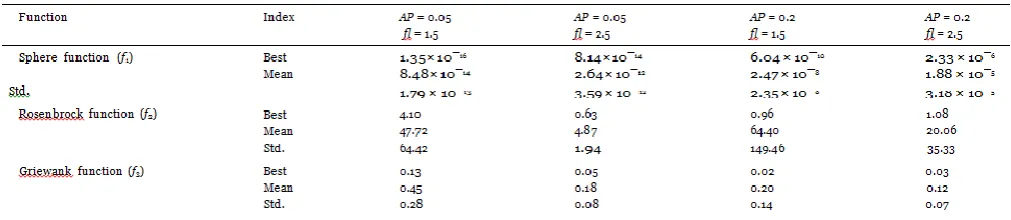 Table 14. The effect of using different AP values on the performance of CSA.