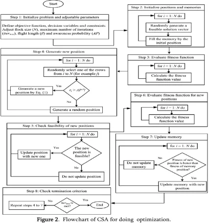 Figure 2.  Flowchart of CSA for doing  optimization. 