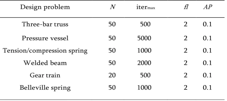 Table 1. Parameter setting of CSA for solving the design problems. 