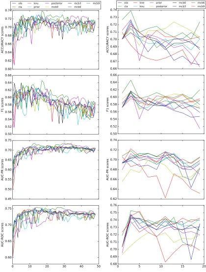 Figure (4.17) DES-LEC: Inﬂuence of n (left-column) and k (right-column) (Bupa)