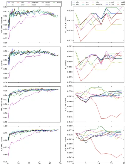 Figure (4.22) DES-LEC: Inﬂuence of n (left-column) and k (right-column) (Ionosphere)