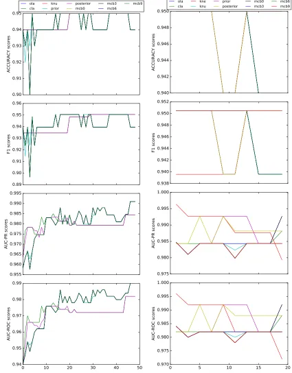 Figure (4.23) DES-LEC: Inﬂuence of n (left-column) and k (right-column) (Iris)