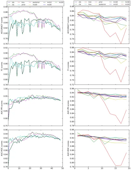 Figure (4.24) DES-LEC: Inﬂuence of n (left-column) and k (right-column) (Sonar)