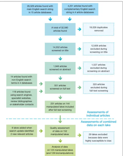 Figure 1 Overview of article inclusion, article screening and quality assessment of lake data.