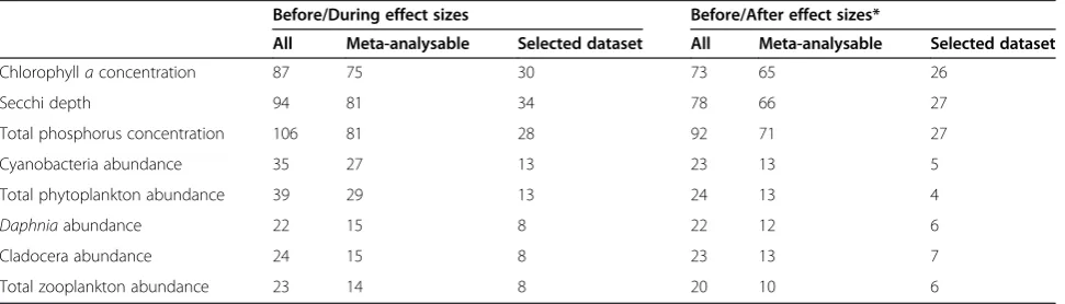 Table 3 No. of biomanipulations with available effect sizes