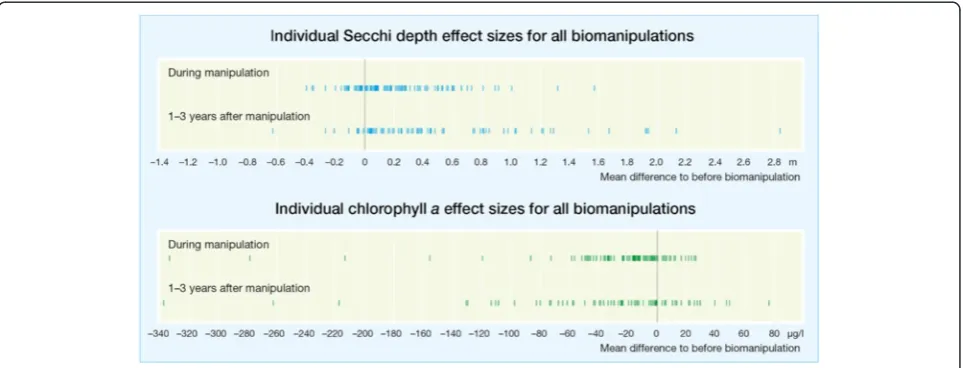 Figure 7 Effect sizes based on mean Secchi depth and chlorophyllrepresented in the diagram