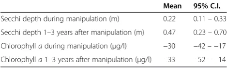 Figure 8 Summary effect sizes for biomanipulation subgroups defined by different aspects of data quality