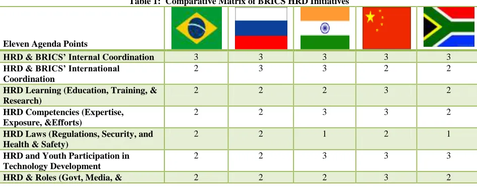 Table 1:  Comparative Matrix of BRICS HRD Initiatives 