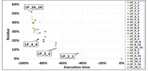 Figure-7. Loop Perforation in Full search locations (Residue vs Execution time). 