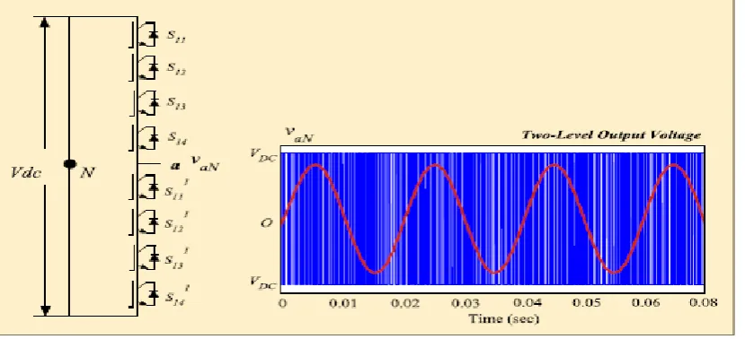 Figure 2. Classical converter and output waveform 