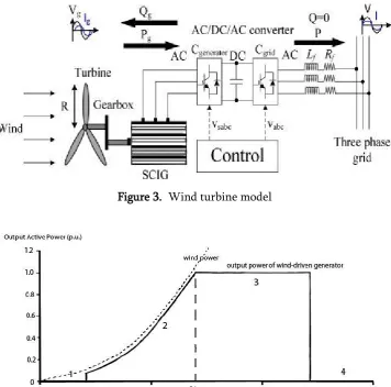 Figure 3.  Wind turbine model 