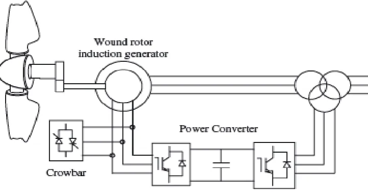 Figure 5. DFIG wind turbine model 