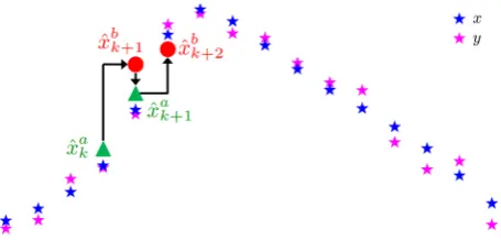 Fig. 2 Example of iterative estimation in UKF. The red circles are the result of forward integration throughthe model using the previous best estimates