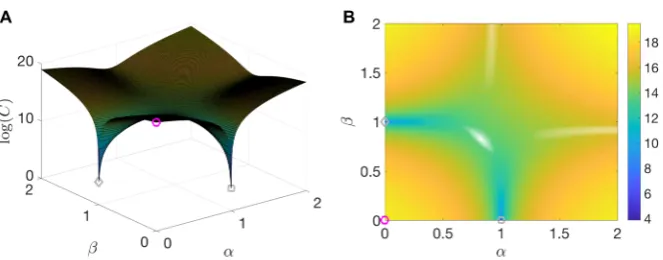 Fig. 3 Example cost function for 4D-Var. (A) Surface generated by taking the logarithm of C(α,β),where C(α,β) = C(x0(1 − α)(1 − β) + αxmin,d + βxmin,s) so that at α = β = 0, x = x0 (magenta circle),and at α = 1 and β = 0, x = xmin,d for the deeper minima (