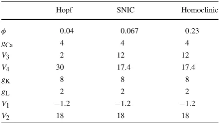 Fig. 4 Three different excitability regimes of the Morris–Lecar model. The bifurcation diagrams in the topnA eventually collides with these unstable limit cycles and is destroyed in a saddle-node of periodic orbits(SNPO) bifurcation asrow depict stable ﬁxe