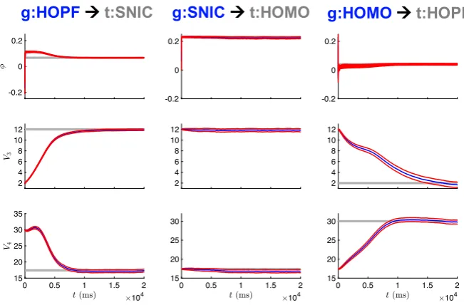 Fig. 7 Bifurcation diagrams for UKF twin experiments. The gray lines correspond to the true diagrams,and the blue dotted lines correspond to the diagrams produced from the estimated parameters in Table 2