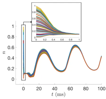 Fig. 8 UKF state estimates ofwith all other parameters held nfor the Morris–Lecar model with100 different initial guesses ofthe state sampled from U(0,1),ﬁxed