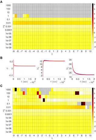 Fig. 9 (withatright before reaching the end of the estimation window. (corresponding runs with smaller initial covariances; see column 1 of Fig.A) UKF results from runs of the t:SNIC/g:HOPF twin experiment for various parameter combi-nations of λ and αI 