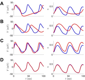 Fig. 10 Example of 4D-Var assimilation initializing with parameters from the Hopf regime but observa-values after 1000 iterations.tional data from the SNIC regime