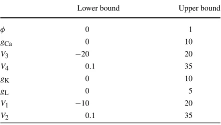 Table 3 4D-Var parameter estimates at the end of the optimization for each bifurcation regime