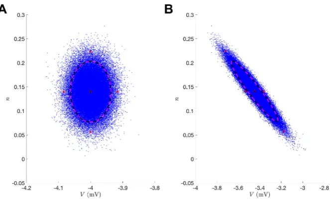 Fig. 1 Unscented transformation. (A) Initial data where blue corresponds to sampling points from a nor-mal distribution of the V,n state-space and the red circles are the sigma points