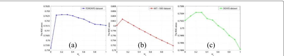 Figure 10 The relationship between the ROC area and the weight ωc. Results on (a) the BRUCE dataset, (b) the MIT-1003 dataset, and (c) theDOVES dataset.