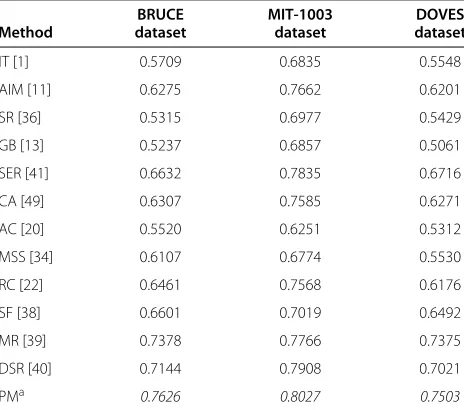 Figure 7 Examples of saliency maps over the BRUCE dataset. (a) Original images. (b to n) Saliency maps achieved by the methods IT [1], AIM [11],SR [36], GB [13], SER [41], CA [49], AC [20], MSS [34], RC [22], SF [38], MR [39], DSR [40], and the proposed me