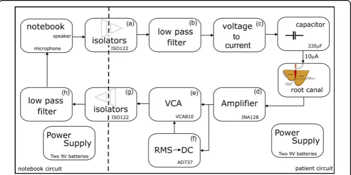 Figure 2 Block diagram of the Impedance Ratio Modulus Analyzer (IRMA) built forof the root canal bio-impedance in vivo studies.