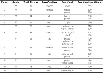Table 1 Root canals specification and lengths analyzed in vivo