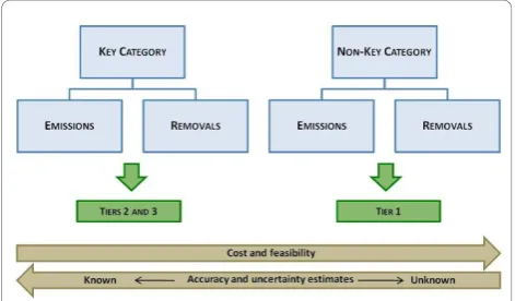 Figure 2 Key Categories and Tier levels. This figure illustrates thebest practice in selecting Tiers between Key Categories and Non-Key Categories and provides an indication on the feasibility and theexpected resulting accuracy and known uncertainty.