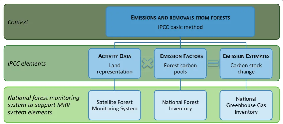 Figure 4 A generalised MRV framework. This figure illustrates the components and interactions of a national forest monitoring system tosupport MRV for the results-based REDD+ mechanism.