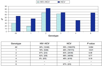 Figure 1 Sustained virological response by HIV status and genotype.Abbreviations: HCV, hepatitis C virus; HIV, human immunodeficiency virus.