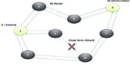 Figure 1. Gray-hole node sample on network 
