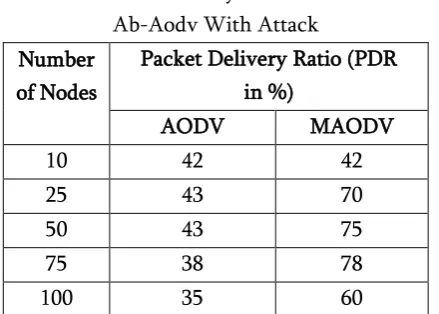 Table 3. Packet Delivery Ratio Of Aodv And 