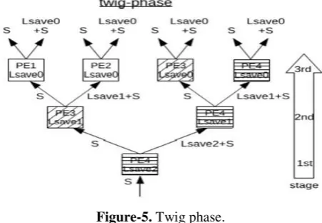 Figure-5. Twig phase. 