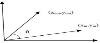 Figure-1. Two dimensional vector rotation. 