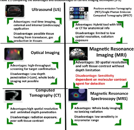 Table 1.1 Comparing the advantages and disadvantages of current imaging techniques [2-5]