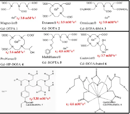 Figure 1.2 Variations of the clinically used gadolinium-based contrast agents (GBCAs) for MRI application system [15]