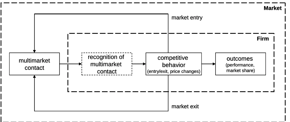 Figure 2.1 – Basic model of multimarket competition 