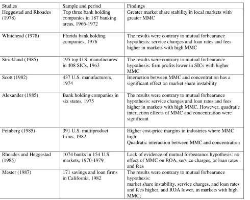 Table 2.2 – Empirical studies on multimarket competition (1978-1999)  