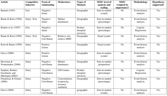 Table 2.4 – Empirical research on MMC and Market Entry/Exit 