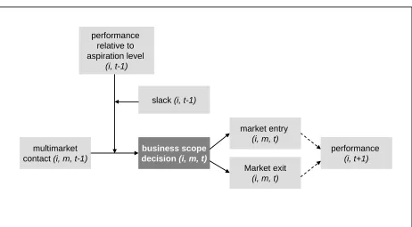 Figure 3.1 – Theoretical model: Elements and links 