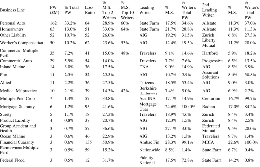 Table 4.2 – Premiums Written by Business Line in 2007 