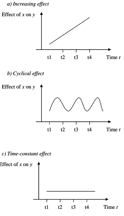 Figure 5.1 – Temporal shapes of how a change in x effects a change in y 