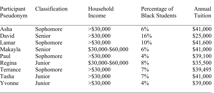 Table 1 Participant Demographics 